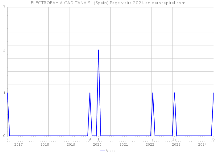 ELECTROBAHIA GADITANA SL (Spain) Page visits 2024 