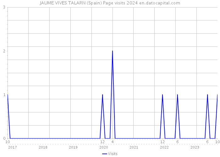 JAUME VIVES TALARN (Spain) Page visits 2024 
