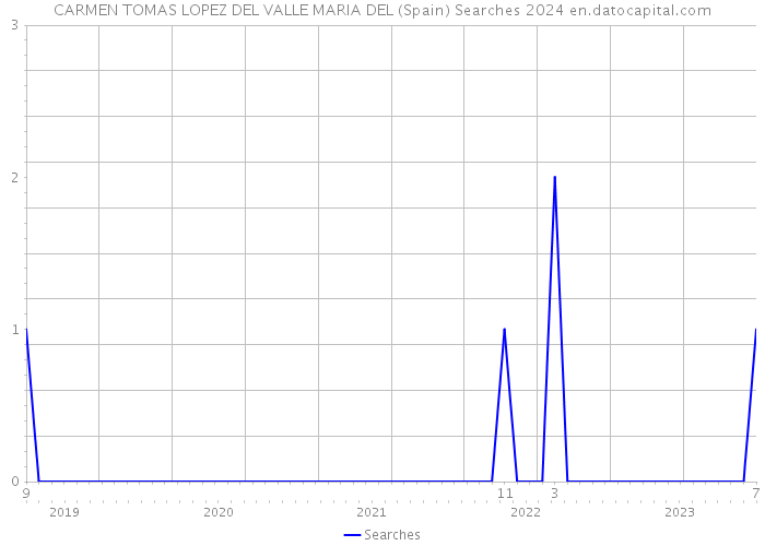 CARMEN TOMAS LOPEZ DEL VALLE MARIA DEL (Spain) Searches 2024 