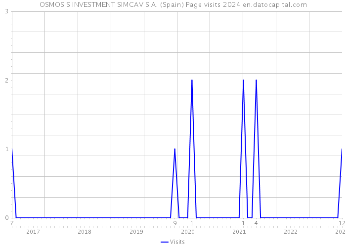OSMOSIS INVESTMENT SIMCAV S.A. (Spain) Page visits 2024 