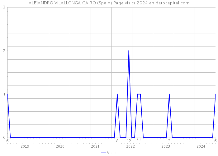 ALEJANDRO VILALLONGA CAIRO (Spain) Page visits 2024 