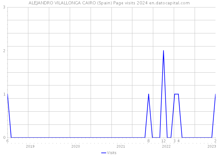 ALEJANDRO VILALLONGA CAIRO (Spain) Page visits 2024 