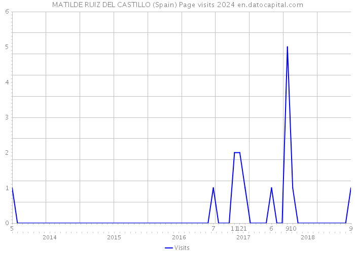 MATILDE RUIZ DEL CASTILLO (Spain) Page visits 2024 