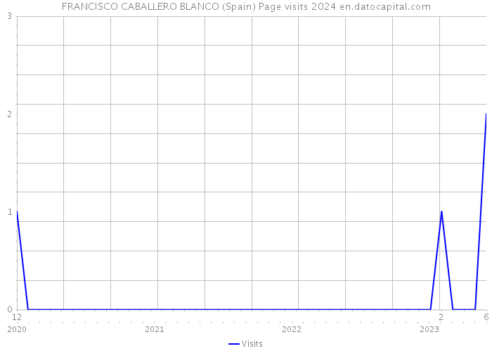 FRANCISCO CABALLERO BLANCO (Spain) Page visits 2024 