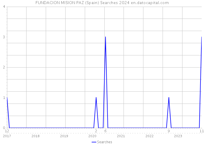 FUNDACION MISION PAZ (Spain) Searches 2024 