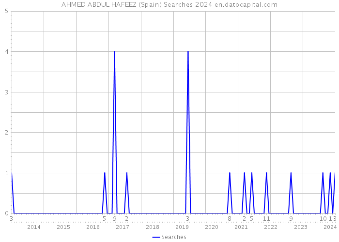 AHMED ABDUL HAFEEZ (Spain) Searches 2024 