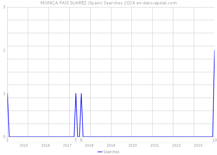 MONICA PAIS SUAREZ (Spain) Searches 2024 