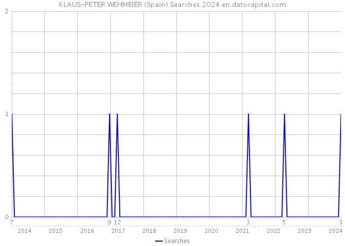 KLAUS-PETER WEHMEIER (Spain) Searches 2024 