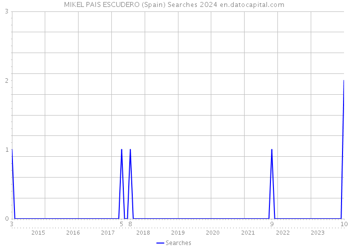 MIKEL PAIS ESCUDERO (Spain) Searches 2024 