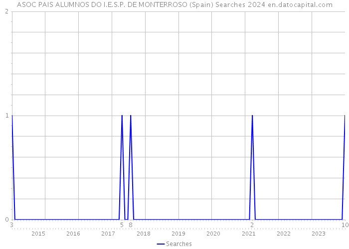 ASOC PAIS ALUMNOS DO I.E.S.P. DE MONTERROSO (Spain) Searches 2024 