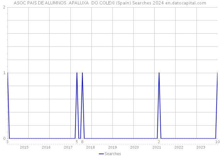 ASOC PAIS DE ALUMNOS APALUXA DO COLEXI (Spain) Searches 2024 