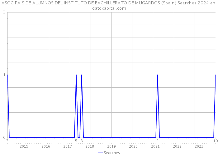 ASOC PAIS DE ALUMNOS DEL INSTITUTO DE BACHILLERATO DE MUGARDOS (Spain) Searches 2024 