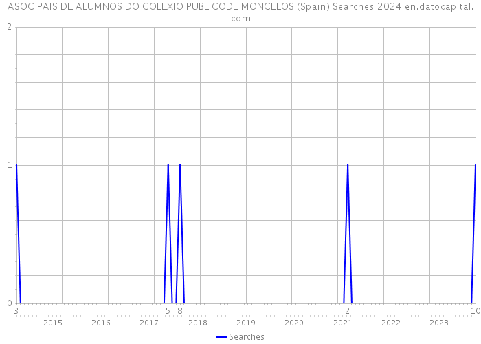 ASOC PAIS DE ALUMNOS DO COLEXIO PUBLICODE MONCELOS (Spain) Searches 2024 