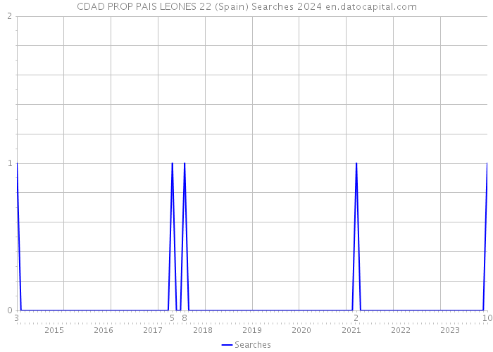 CDAD PROP PAIS LEONES 22 (Spain) Searches 2024 