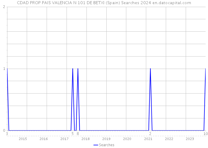 CDAD PROP PAIS VALENCIA N 101 DE BETXI (Spain) Searches 2024 