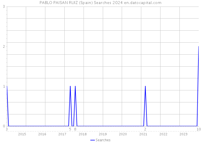PABLO PAISAN RUIZ (Spain) Searches 2024 