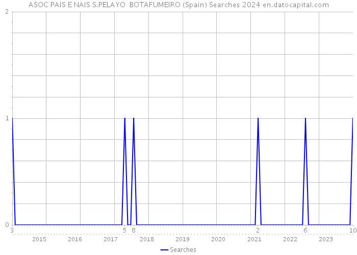 ASOC PAIS E NAIS S.PELAYO BOTAFUMEIRO (Spain) Searches 2024 