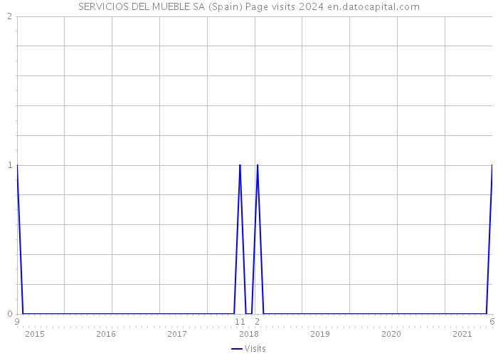 SERVICIOS DEL MUEBLE SA (Spain) Page visits 2024 
