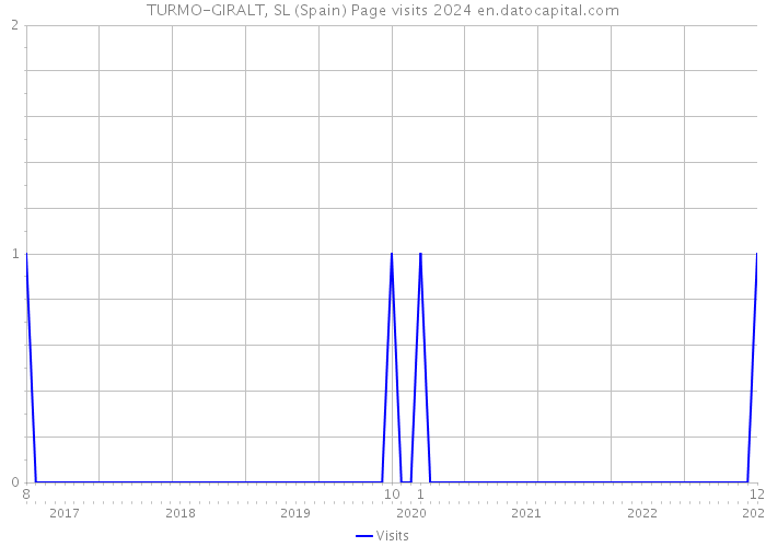 TURMO-GIRALT, SL (Spain) Page visits 2024 