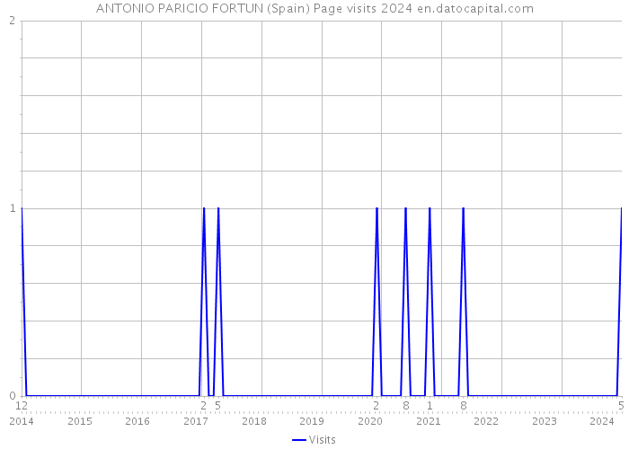 ANTONIO PARICIO FORTUN (Spain) Page visits 2024 