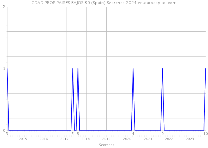 CDAD PROP PAISES BAJOS 30 (Spain) Searches 2024 