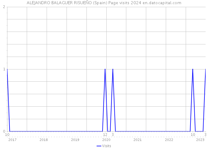 ALEJANDRO BALAGUER RISUEÑO (Spain) Page visits 2024 