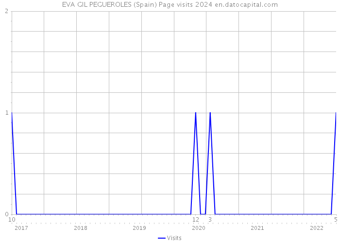 EVA GIL PEGUEROLES (Spain) Page visits 2024 