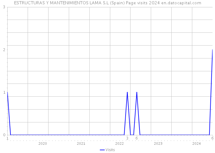ESTRUCTURAS Y MANTENIMIENTOS LAMA S.L (Spain) Page visits 2024 