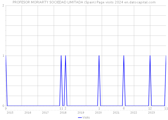 PROFESOR MORIARTY SOCIEDAD LIMITADA (Spain) Page visits 2024 