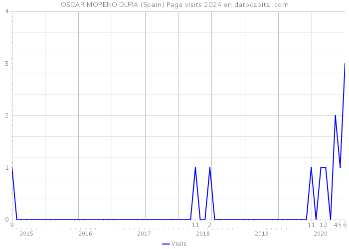 OSCAR MORENO DURA (Spain) Page visits 2024 