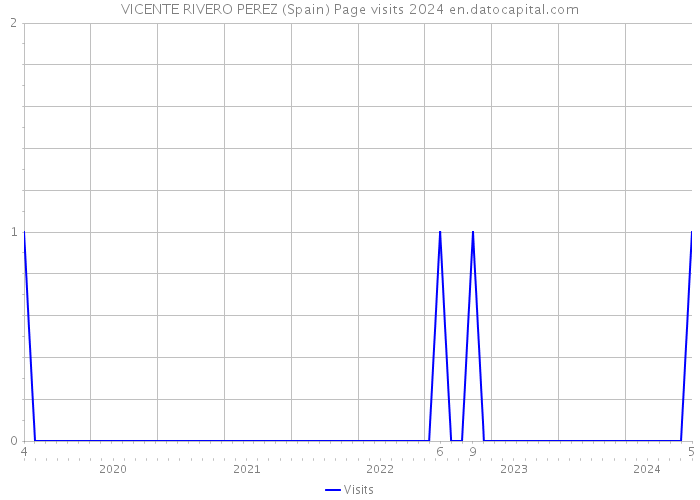 VICENTE RIVERO PEREZ (Spain) Page visits 2024 
