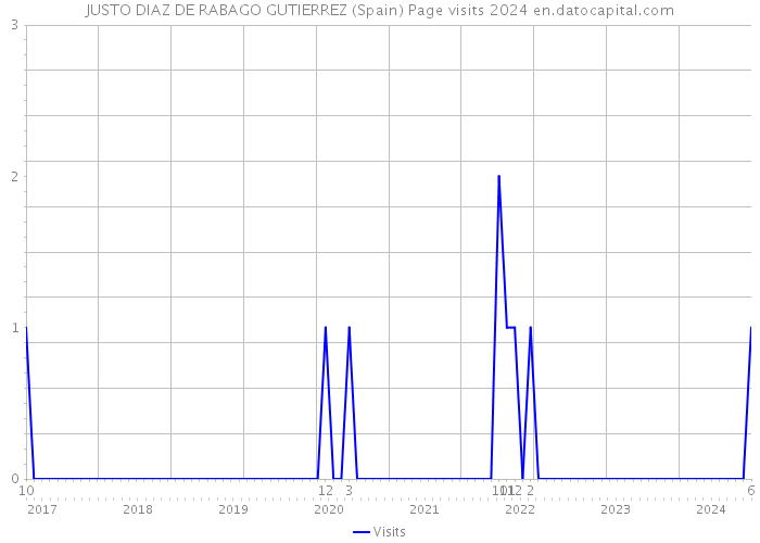 JUSTO DIAZ DE RABAGO GUTIERREZ (Spain) Page visits 2024 