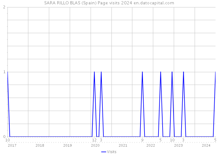 SARA RILLO BLAS (Spain) Page visits 2024 