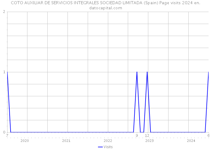 COTO AUXILIAR DE SERVICIOS INTEGRALES SOCIEDAD LIMITADA (Spain) Page visits 2024 