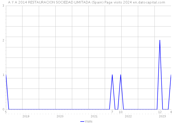 A Y A 2014 RESTAURACION SOCIEDAD LIMITADA (Spain) Page visits 2024 