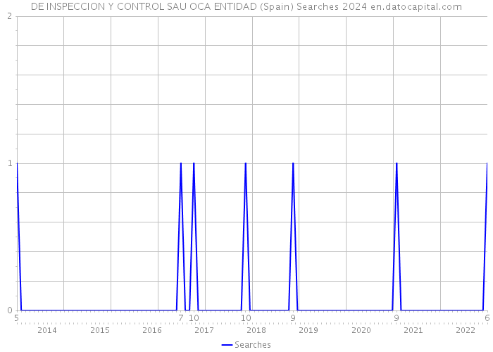 DE INSPECCION Y CONTROL SAU OCA ENTIDAD (Spain) Searches 2024 