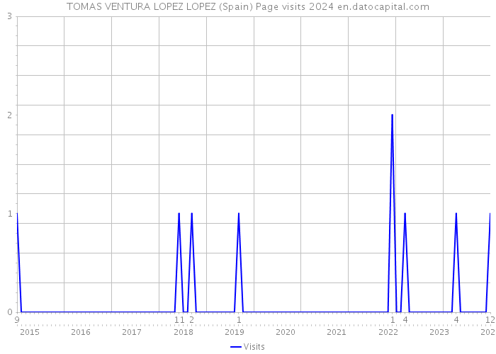 TOMAS VENTURA LOPEZ LOPEZ (Spain) Page visits 2024 