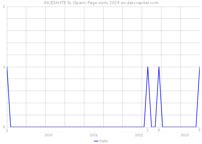 INCESANTE SL (Spain) Page visits 2024 