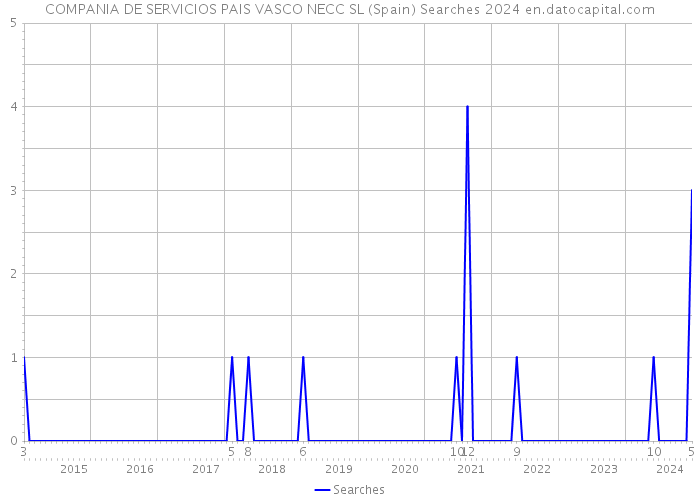COMPANIA DE SERVICIOS PAIS VASCO NECC SL (Spain) Searches 2024 