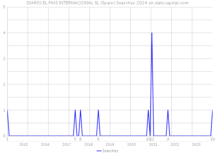 DIARIO EL PAIS INTERNACIONAL SL (Spain) Searches 2024 