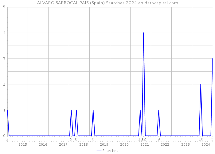 ALVARO BARROCAL PAIS (Spain) Searches 2024 