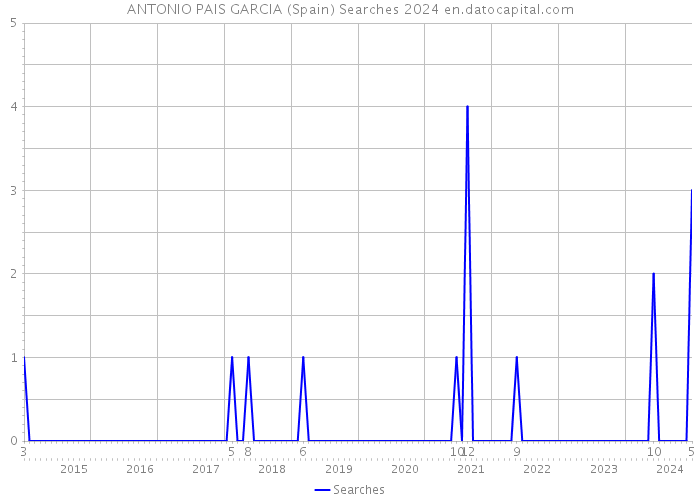 ANTONIO PAIS GARCIA (Spain) Searches 2024 
