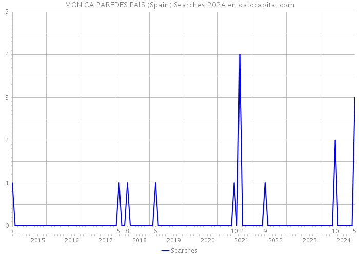 MONICA PAREDES PAIS (Spain) Searches 2024 