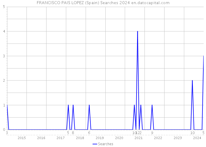 FRANCISCO PAIS LOPEZ (Spain) Searches 2024 