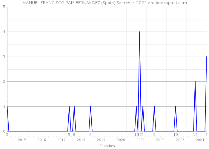 MANUEL FRANCISCO PAIS FERNANDEZ (Spain) Searches 2024 