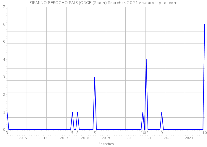 FIRMINO REBOCHO PAIS JORGE (Spain) Searches 2024 
