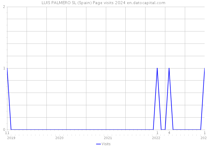 LUIS PALMERO SL (Spain) Page visits 2024 