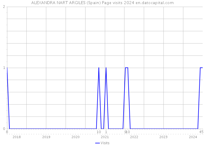 ALEXANDRA NART ARGILES (Spain) Page visits 2024 