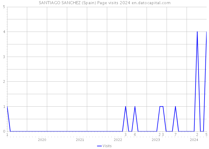 SANTIAGO SANCHEZ (Spain) Page visits 2024 