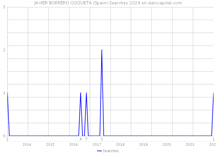 JAVIER BORRERO GOIZUETA (Spain) Searches 2024 